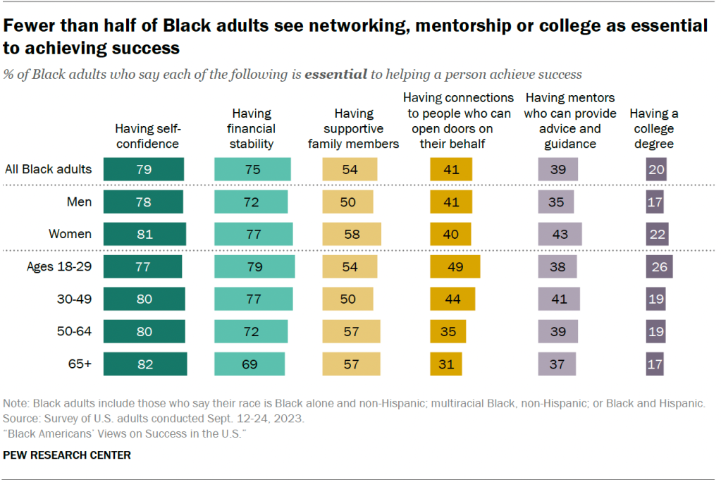 Fewer than half of Black adults see networking, mentorship or college as essential to achieving success