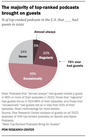 This is a pie chart that shows the % of top-ranked podcasts in the U.S. that almost always/regularly/occasionally/never had guests on the podcasts. 76% ever had guests (including those that did almost always, regularly, or occasionally) and 24% never did.