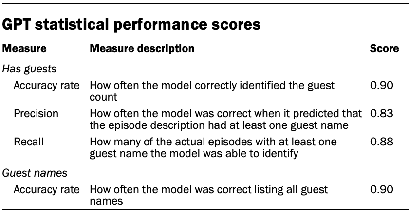 A table showing GPT statistical performance scores