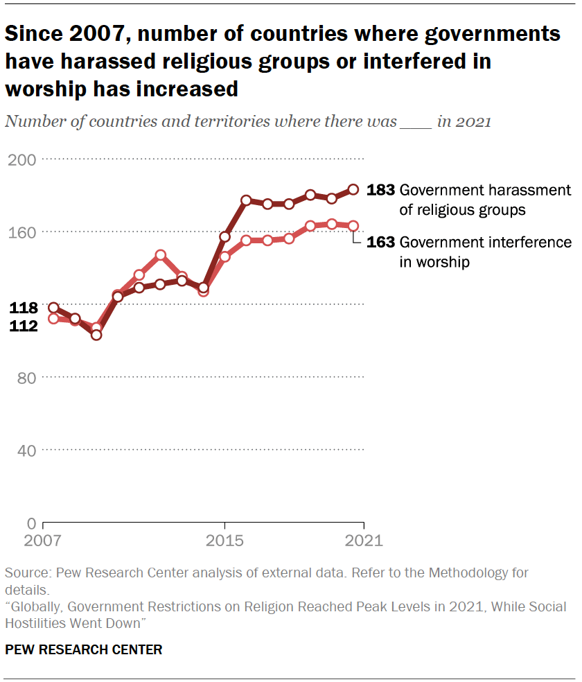 Globally Government Restrictions On Religion Peaked In 2021 Social Hostilities Dropped Pew 7284