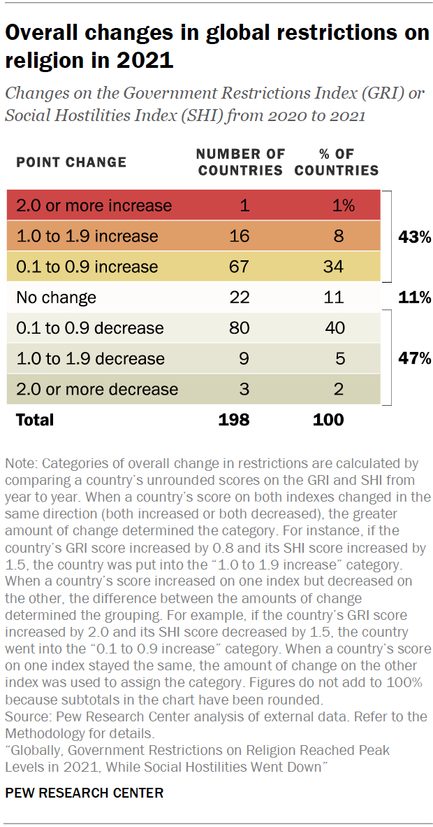 Total Countries With ‘very High Government Restrictions On Religion Stays Same In 2021 Pew 2627