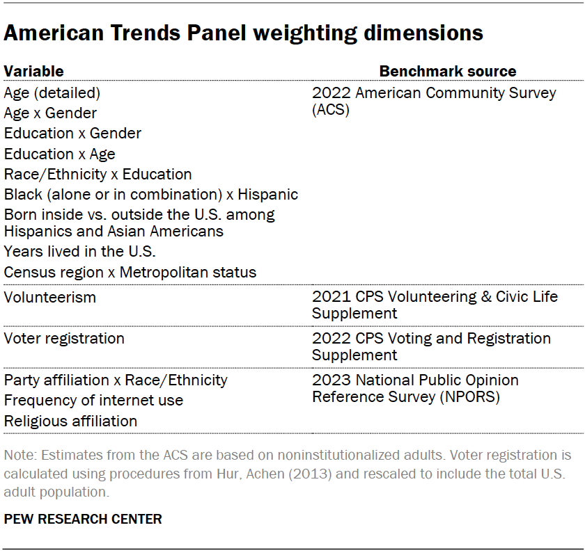 American Trends Panel weighting dimensions