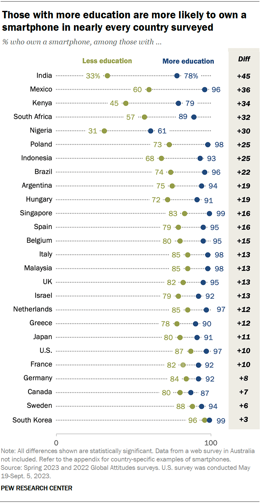 8 charts on technology use around the world | Pew Research Center