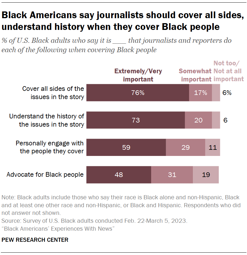 8 facts about Black Americans and the news | Pew Research Center