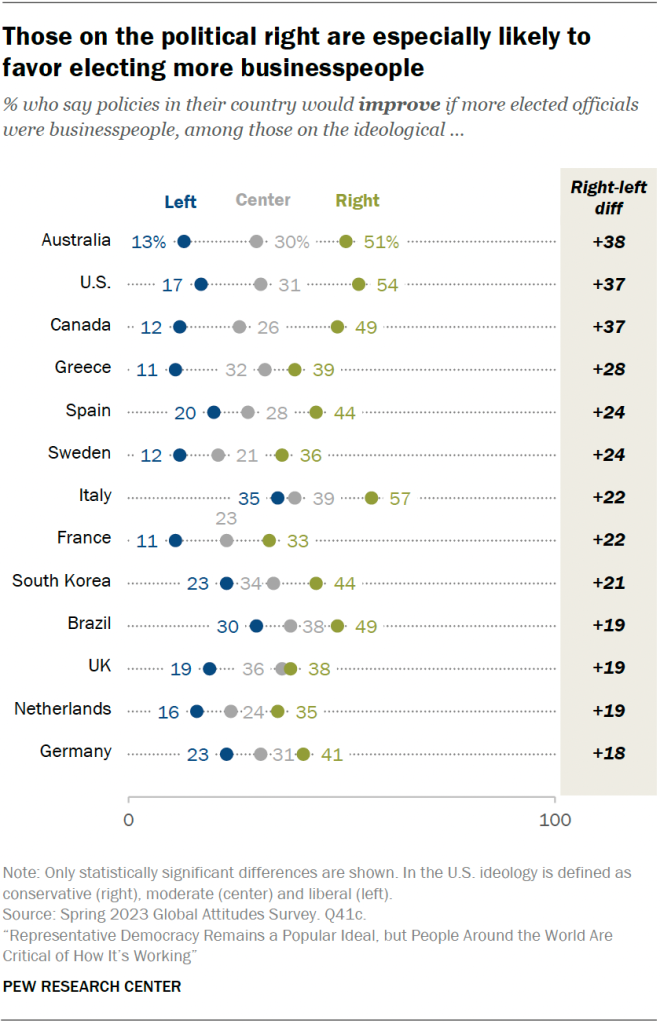 Those on the political right are especially likely to favor electing more businesspeople