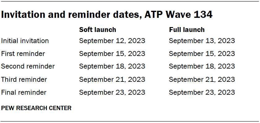 Invitation and reminder dates, ATP Wave 134