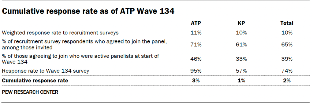 Cumulative response rate as of ATP Wave 134