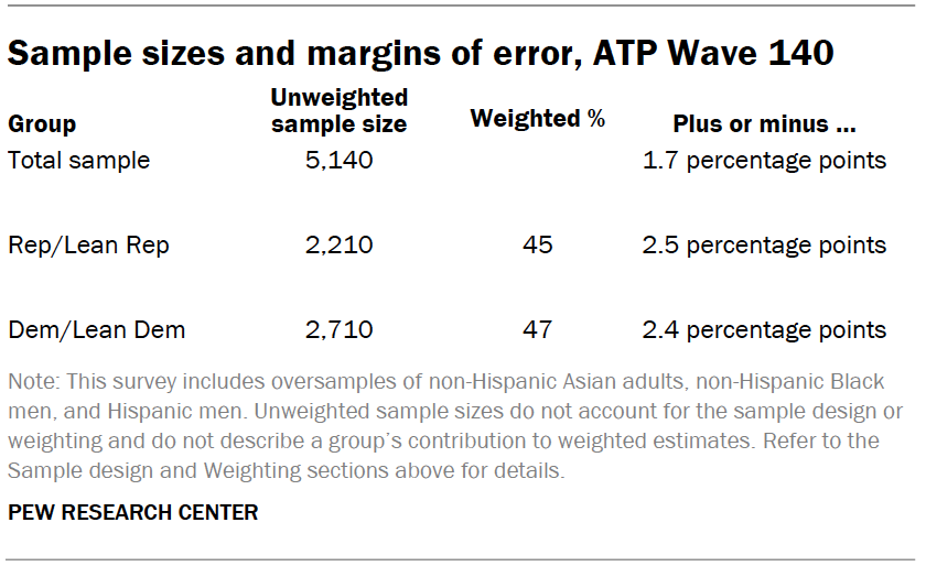 Sample sizes and margins of error, ATP Wave 140