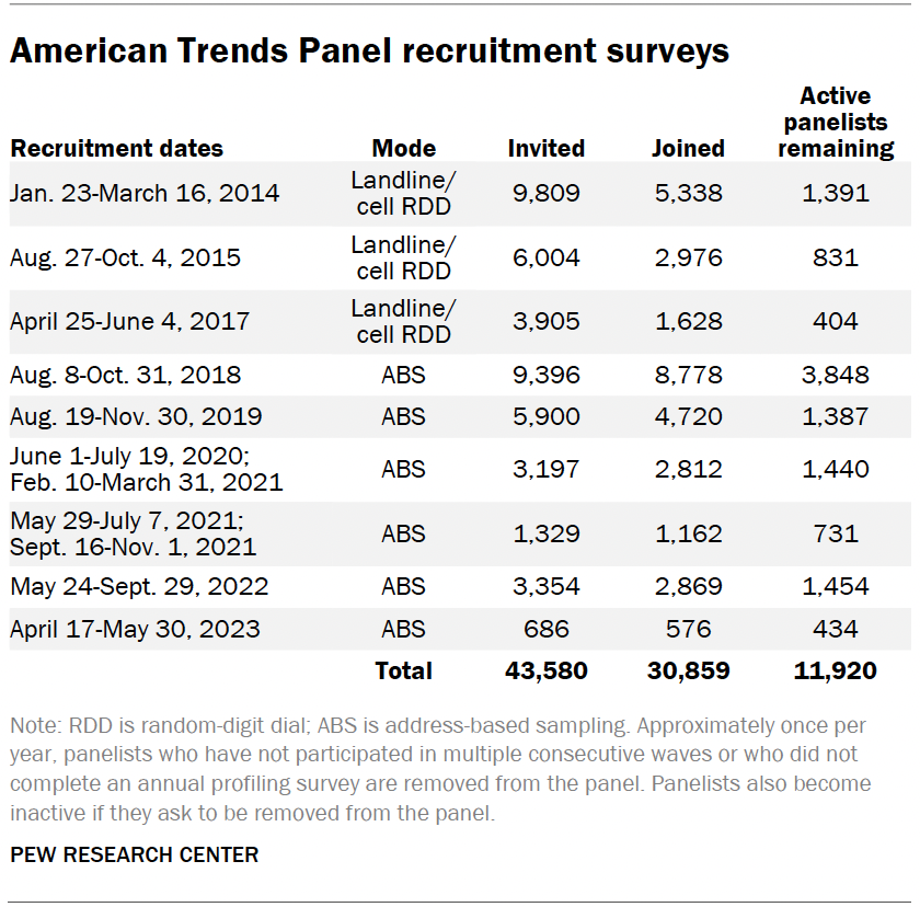 American Trends Panel recruitment surveys