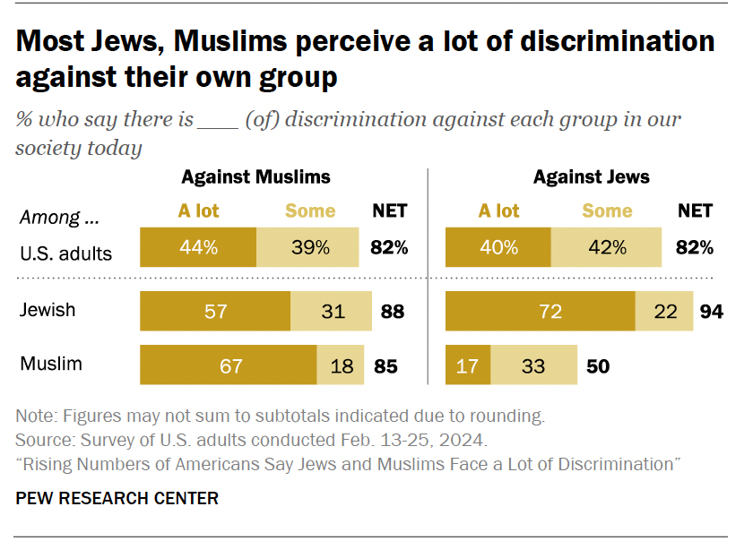 Rising Numbers of Americans Say Jews, Muslims Face a Lot of ...