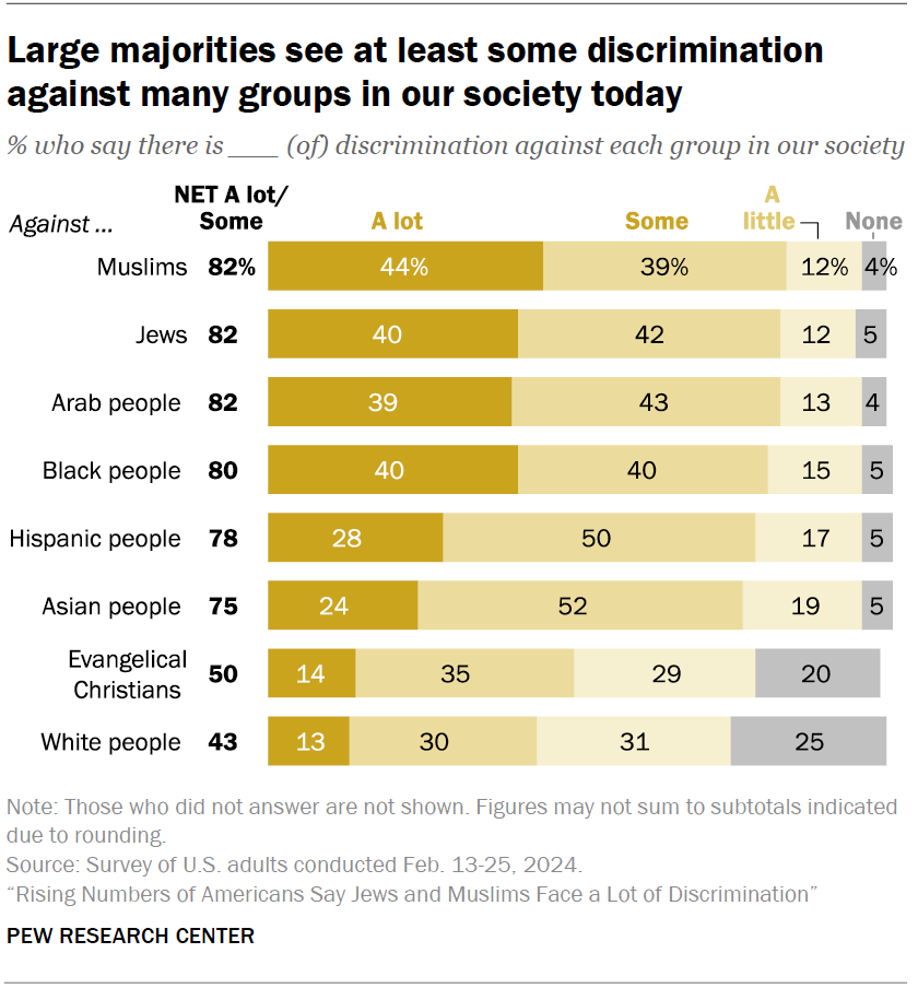 US views on discrimination against Jews, Muslims, Arabs and other ...