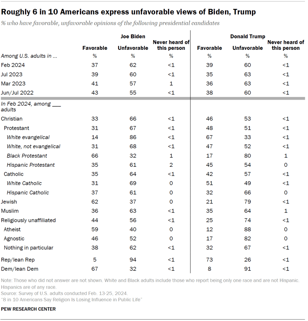 Roughly 6 in 10 Americans express unfavorable views of Biden, Trump