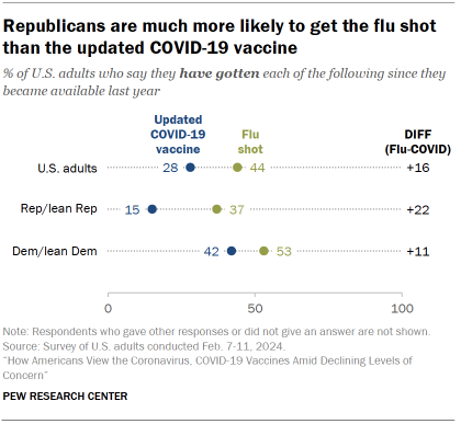 Chart shows Republicans are much more likely to get the flu shot than the updated COVID-19 vaccine