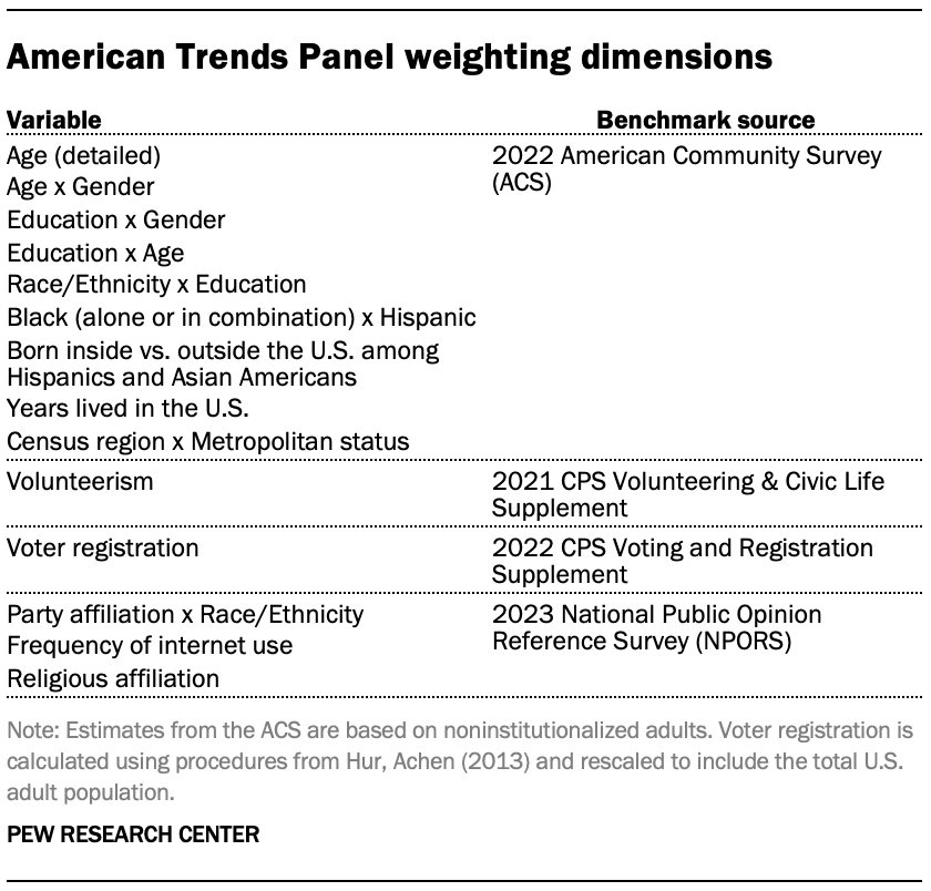 American Trends Panel weighting dimensions