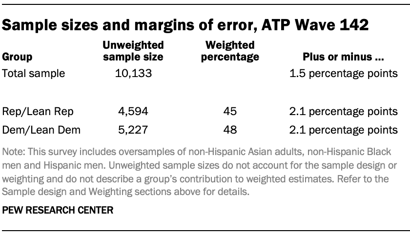 Sample sizes and margins of error, ATP Wave 142
