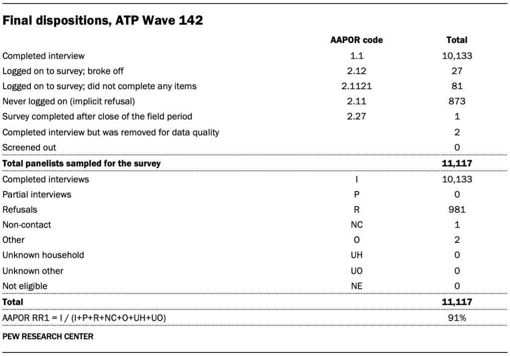 Final dispositions, ATP Wave 142