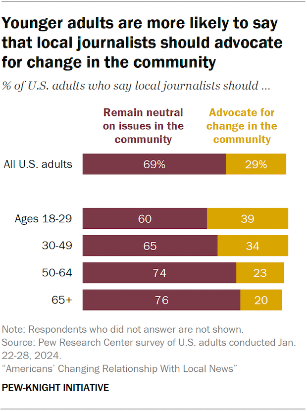 Younger adults are more likely to say that local journalists should advocate for change in the community
