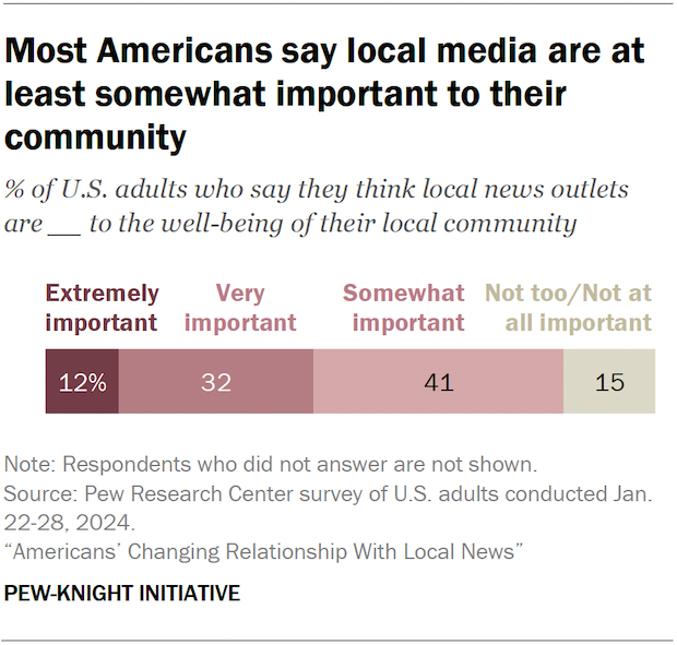 Most Americans say local media are at least somewhat important to their community