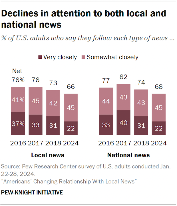 Declines in attention to both local and national news