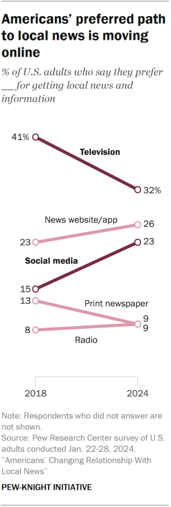 Americans’ preferred path to local news is moving online