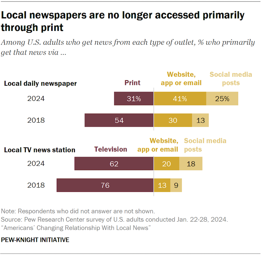 Local newspapers are no longer accessed primarily through print