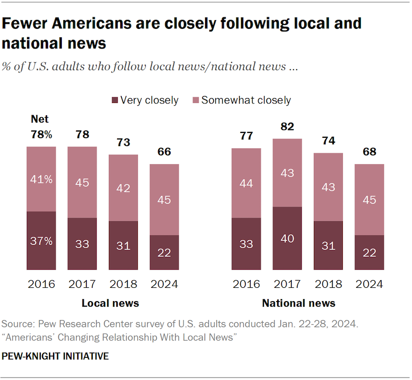 Fewer Americans are closely following local and national news