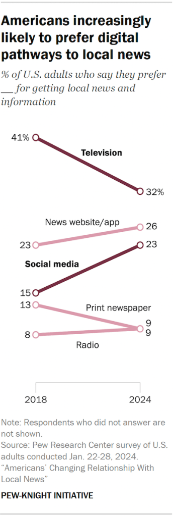 Americans increasingly likely to prefer digital pathways to local news