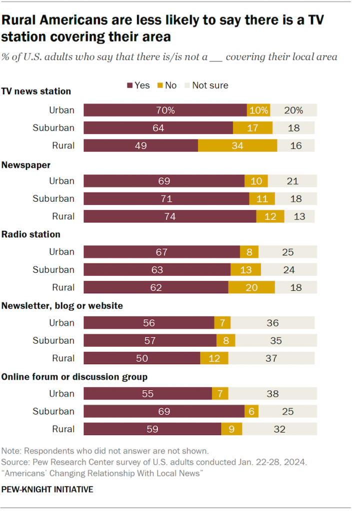 Rural Americans are less likely to say there is a TV station covering their area