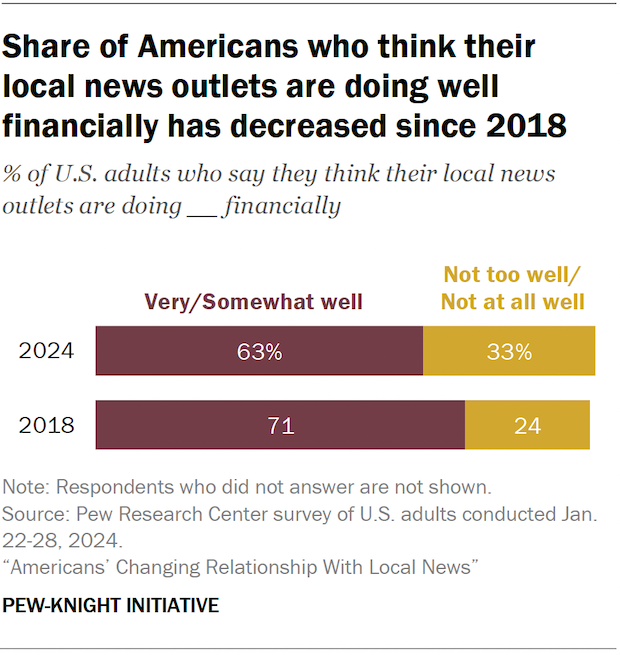 How Americans View The Financial Health Of Local News | Pew Research Center