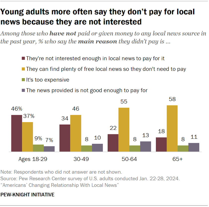 Young adults more often say they don’t pay for local news because they are not interested