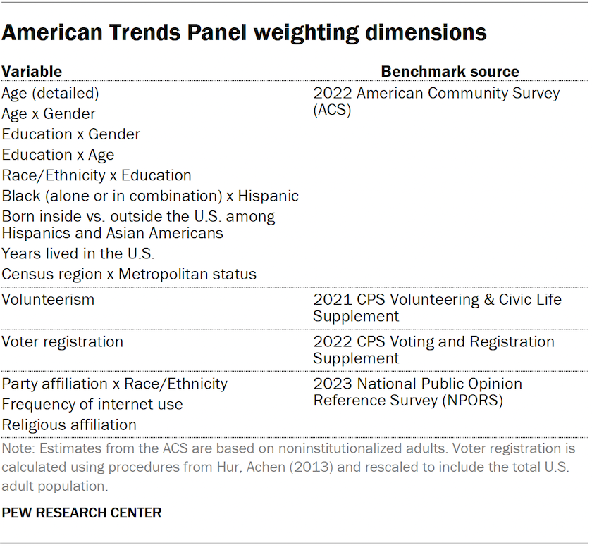 American Trends Panel weighting dimensions