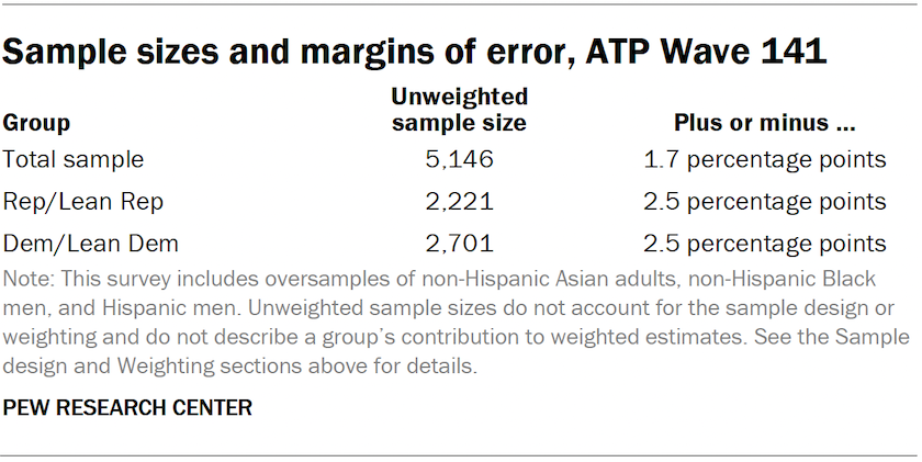 Sample sizes and margins of error, ATP Wave 141