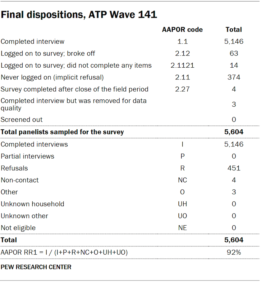 Final dispositions, ATP Wave 141