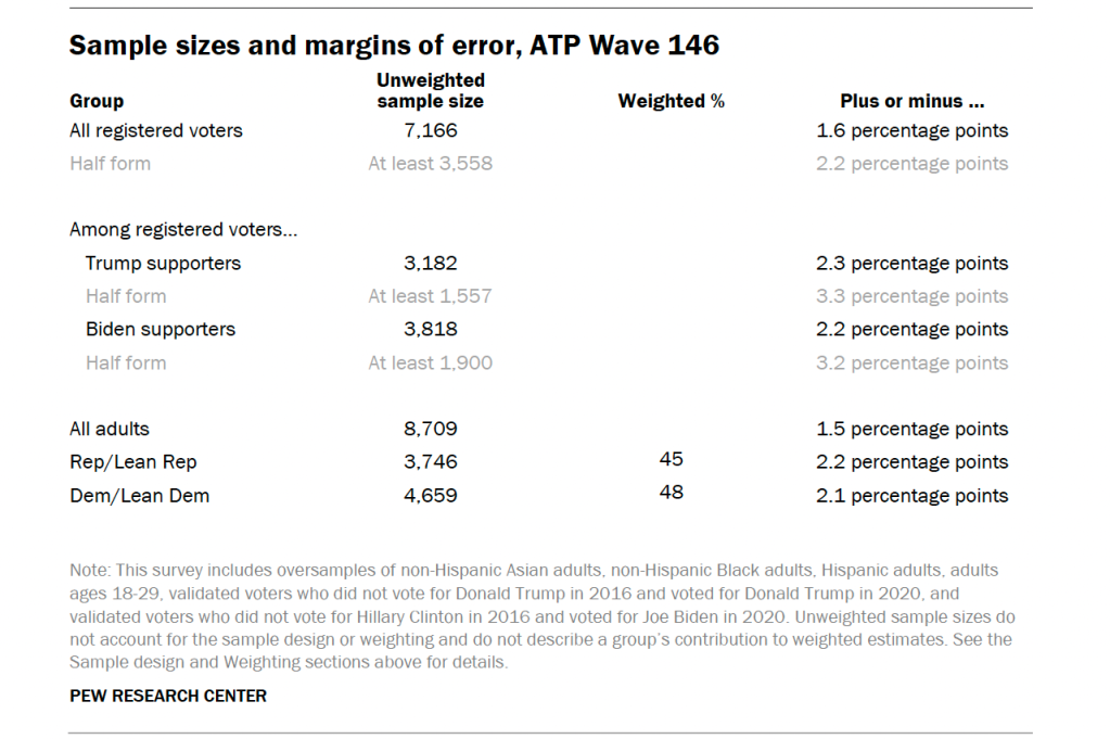 Sample sizes and margins of error, ATP Wave 146