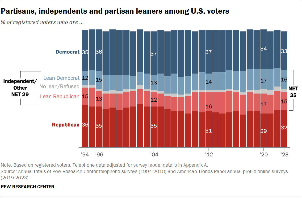 Party affiliation and ideology of US registered voters | Pew Research ...