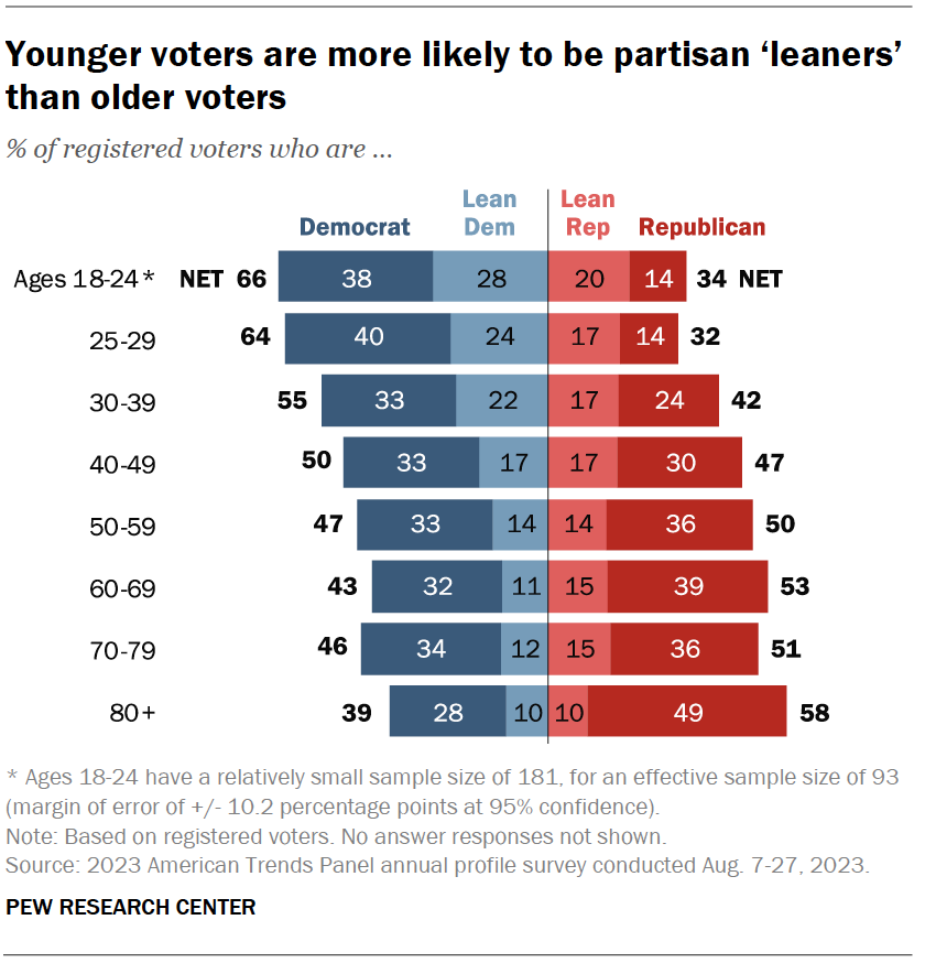 Age, generation and party identification of registered voters | Pew ...