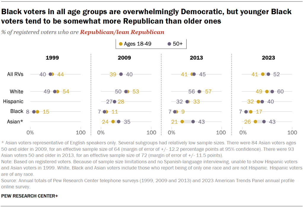Black voters in all age groups are overwhelmingly Democratic, but younger Black voters tend to be somewhat more Republican than older ones