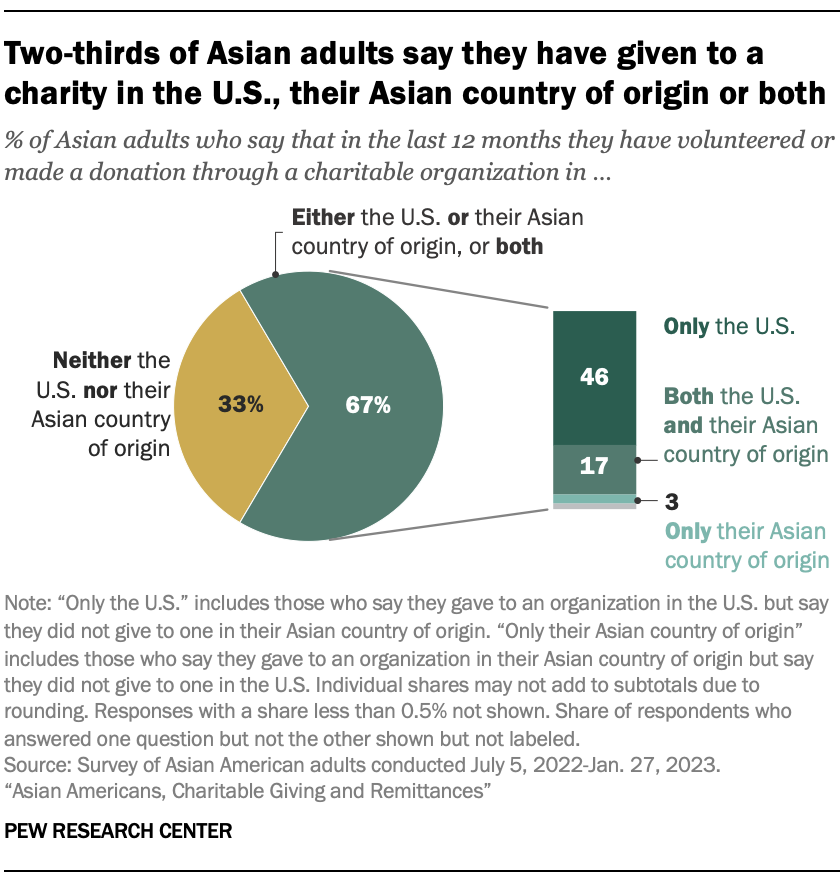 Two-thirds of Asian adults say they have given to a charity in the U.S., their Asian country of origin or both