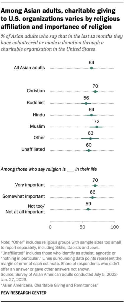 Among Asian adults, charitable giving  to U.S. organizations varies by religious affiliation and importance of religion