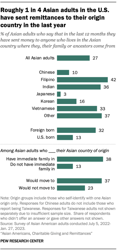 Roughly 1 in 4 Asian adults in the U.S. have sent remittances to their origin country in the last year