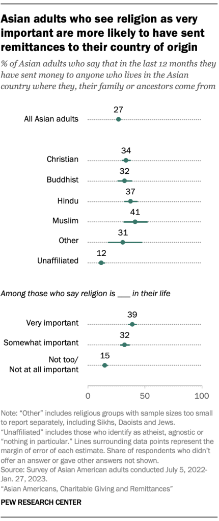Asian adults who see religion as very important are more likely to have sent remittances to their country of origin