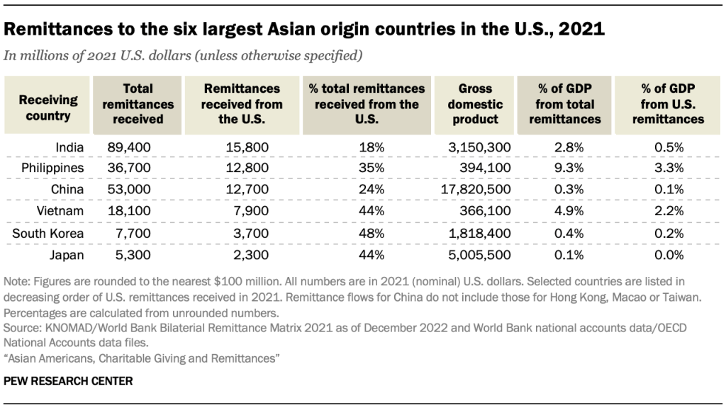 Remittances to the six largest Asian origin countries in the U.S., 2021