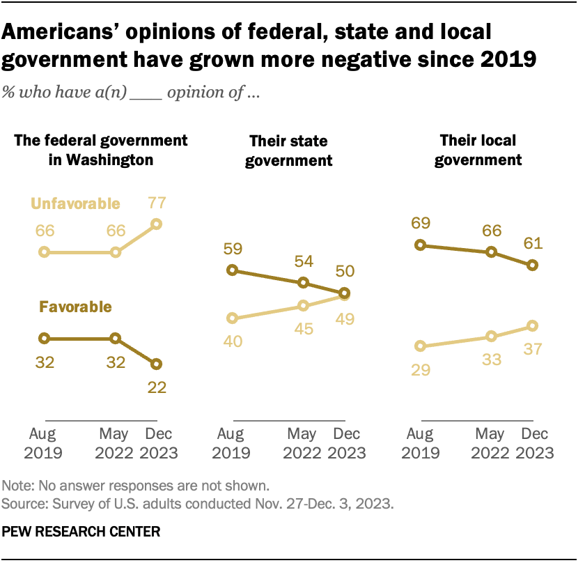 Americans’ opinions of federal, state and local government have grown more negative since 2019