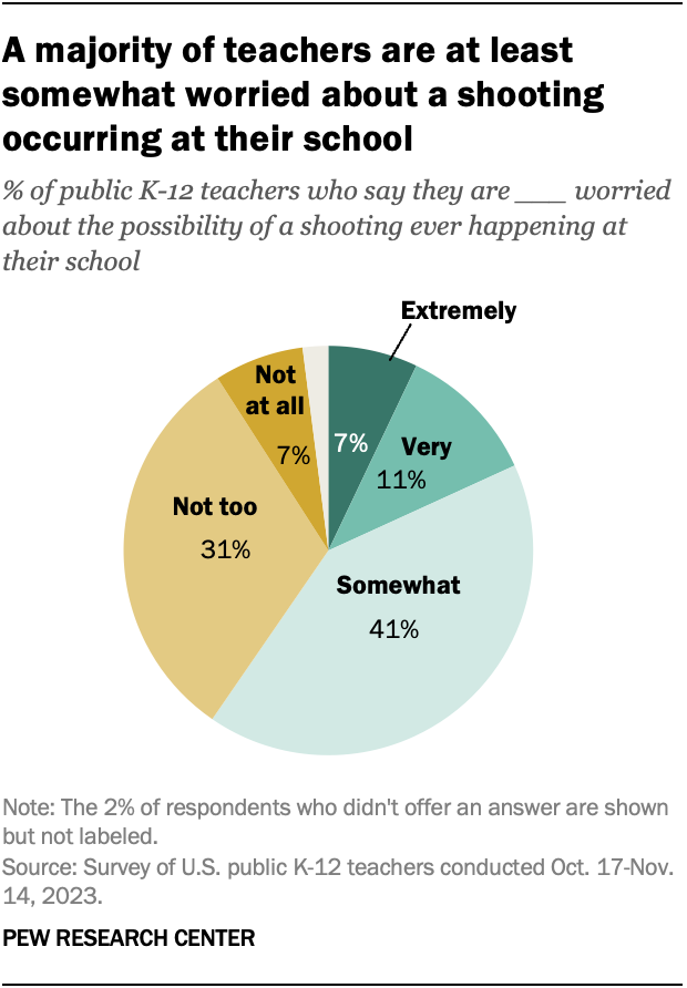 About 1 in 4 public school teachers experienced a gun-related lockdown ...