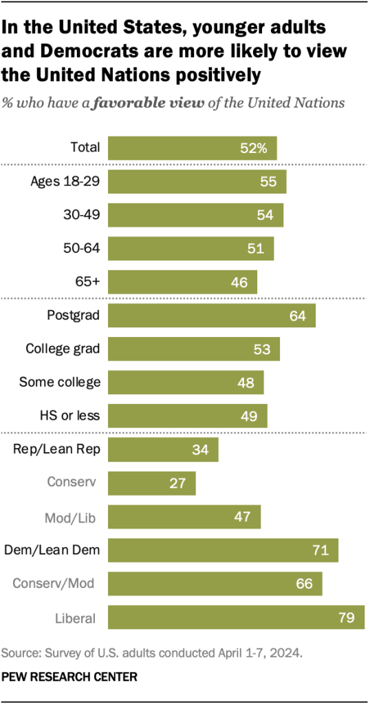 In the United States, younger adults and Democrats are more likely to view the United Nations positively