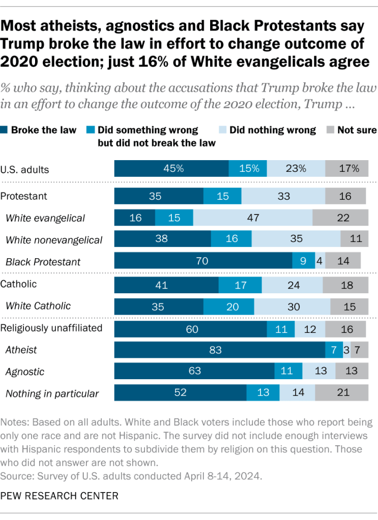 Most atheist, agnostic, Black Protestant voters say Trump broke the law in effort to change outcome of 2020 election; just 16% of White evangelicals agree