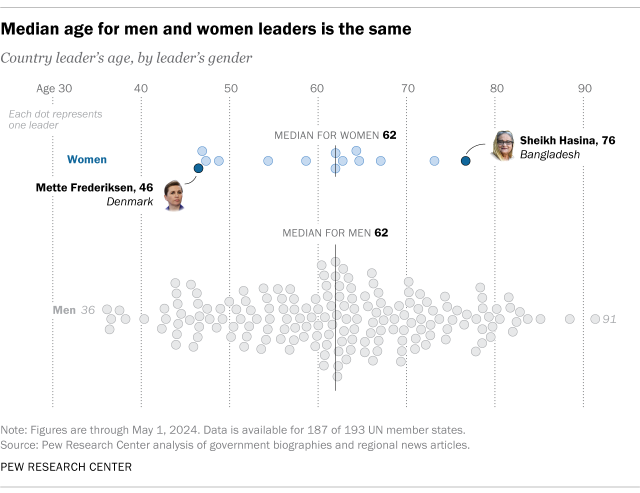 A dot plot showing that the average age of male and female leaders is the same.