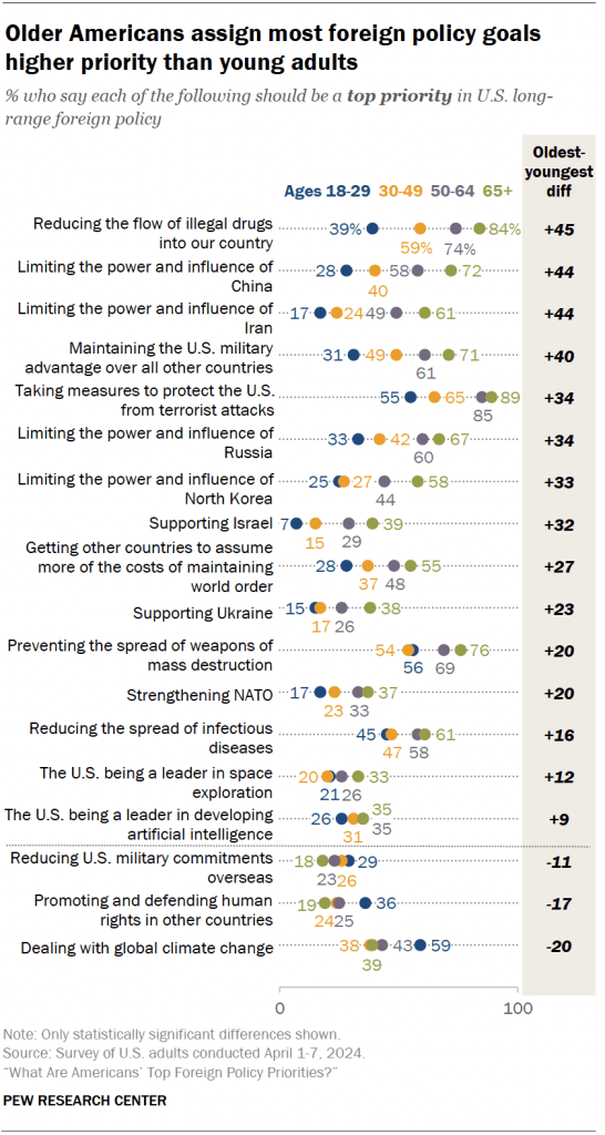 Older Americans assign most foreign policy goals higher priority than young adults
