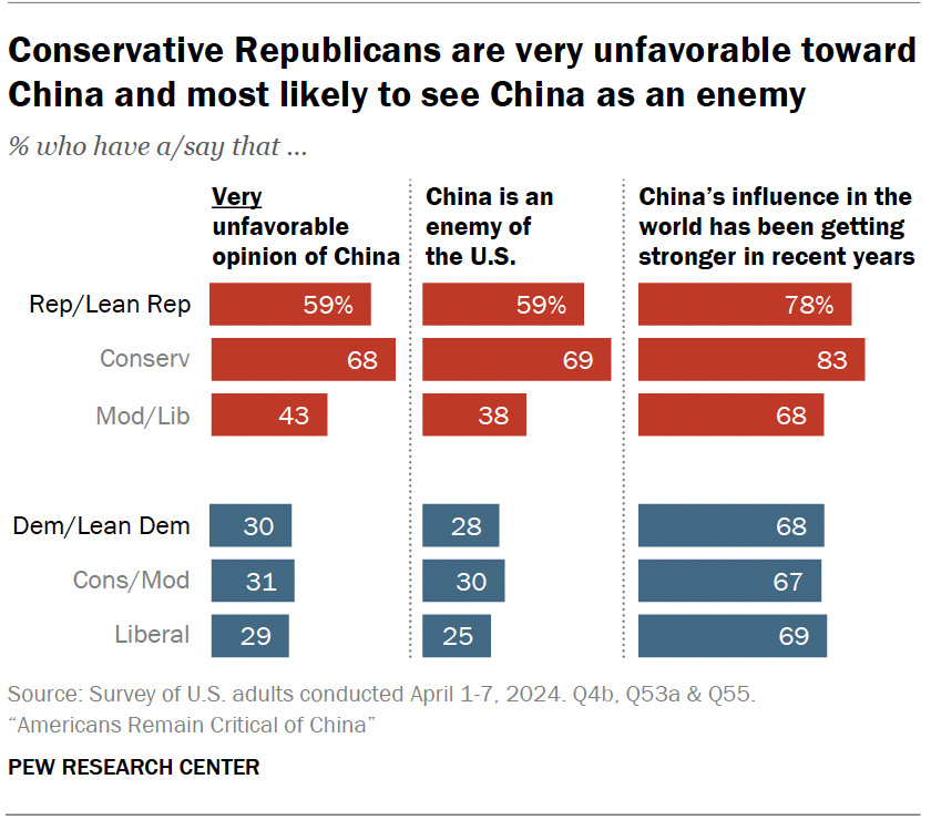 Conservative Republicans are very unfavorable toward China and most likely to see China as an enemy
