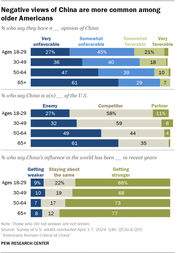 Negative views of China are more common among older Americans